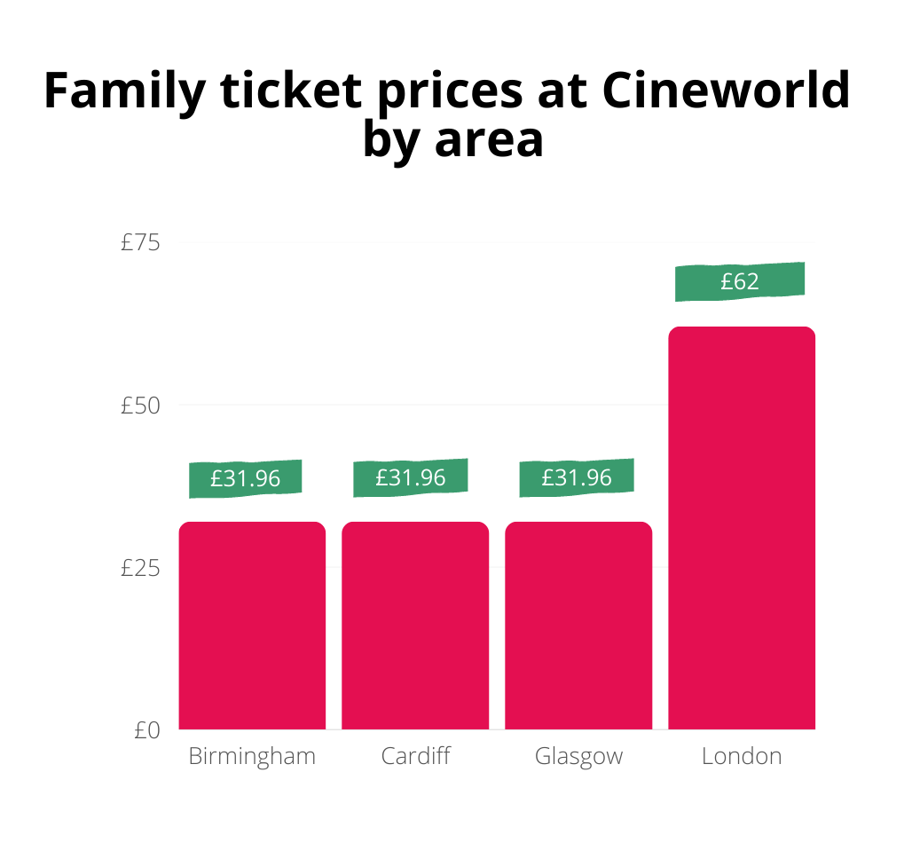 Save Money At The Cinema: How To Get Cheap Cinema Tickets - TopCashback ...