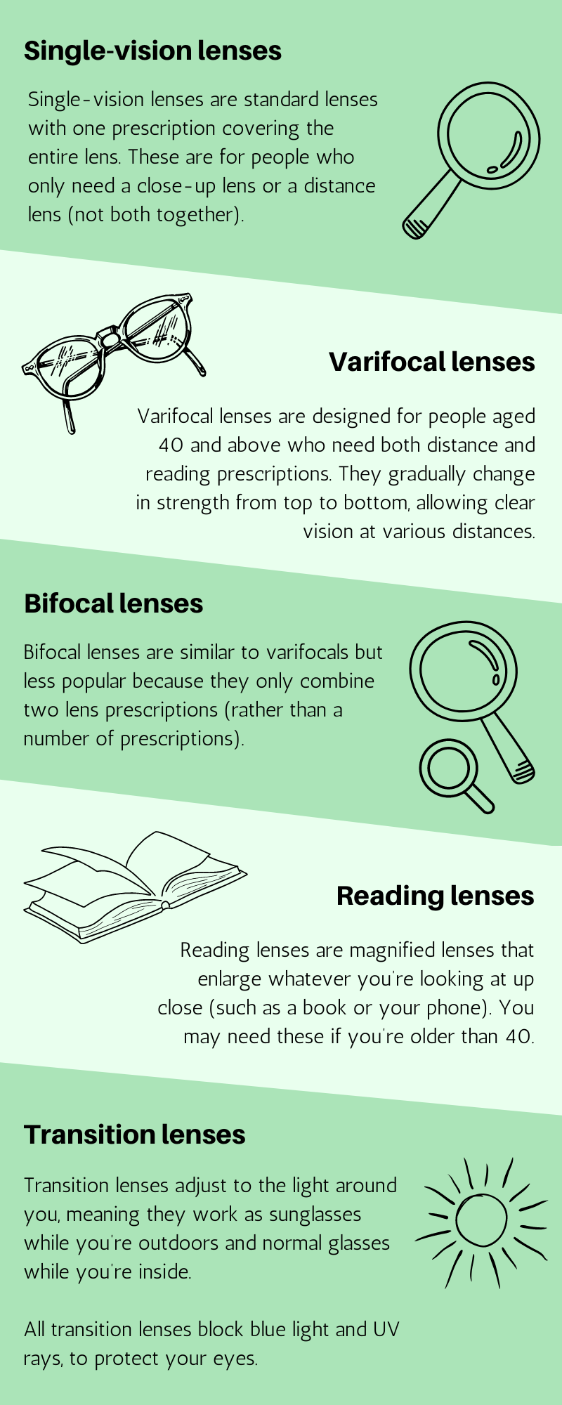 TopCashback diagram showing the different types of lenses for glasses