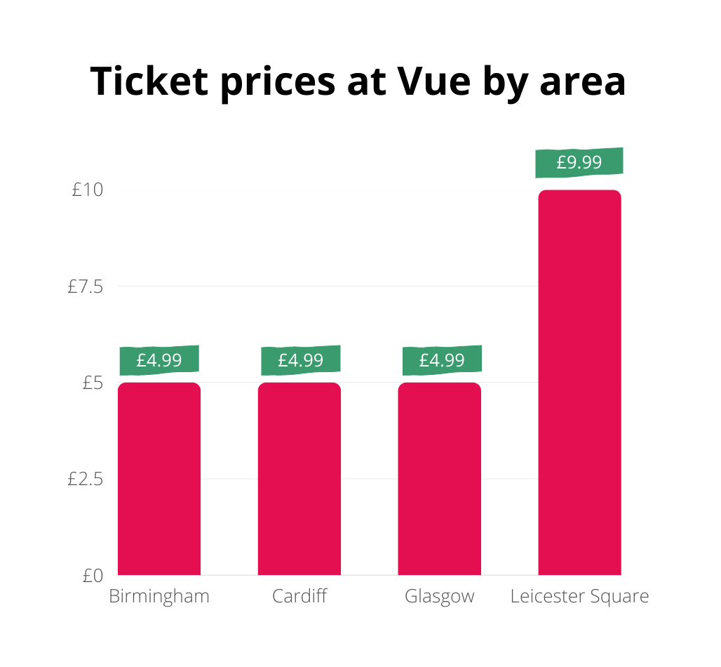 Save Money At The Cinema How To Get Cheap Cinema Tickets TopCashback