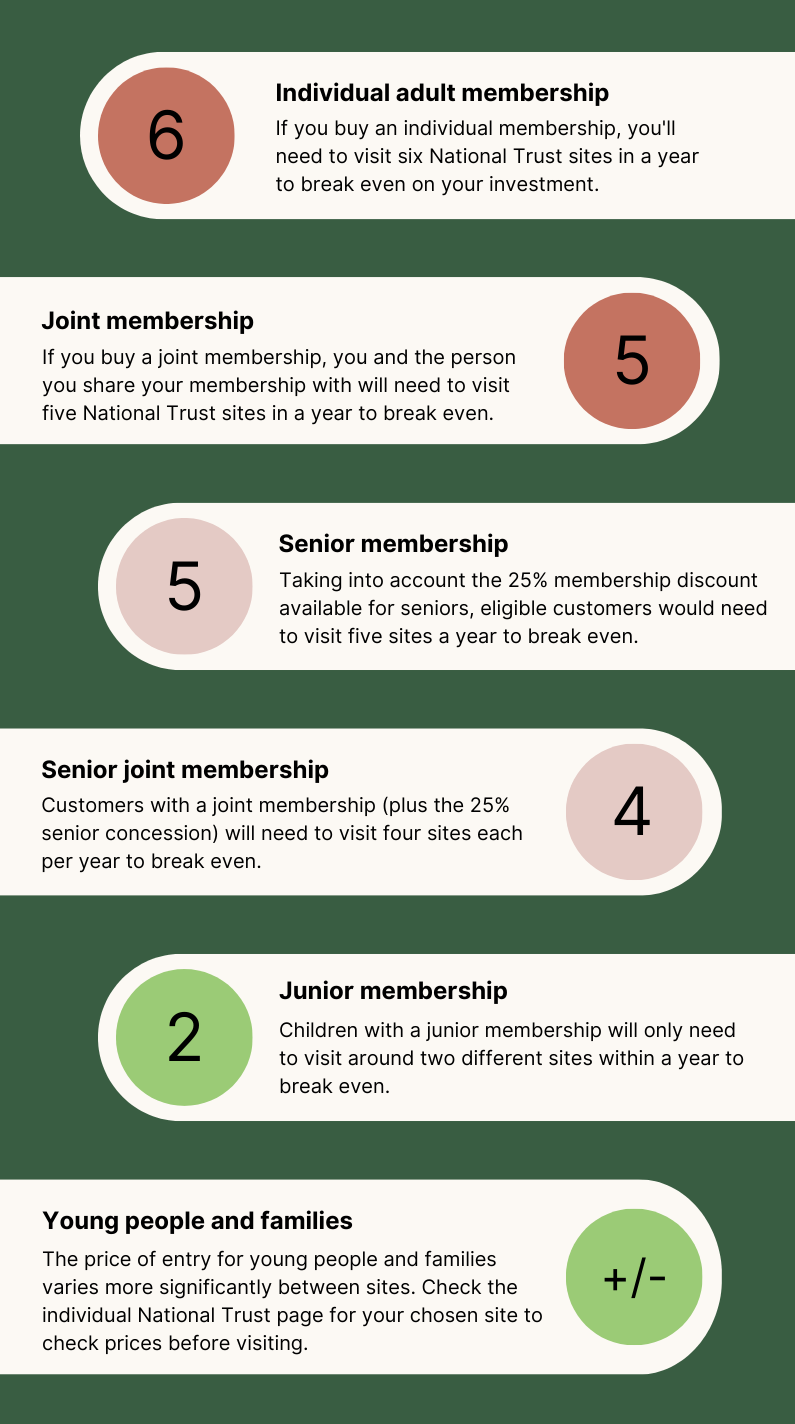 Is A National Trust Membership Worth It? Weighing Up The Costs TopCashback Money Guides
