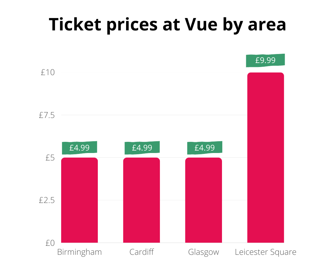 Ticket prices at Vue by area 31 Oct TopCashback