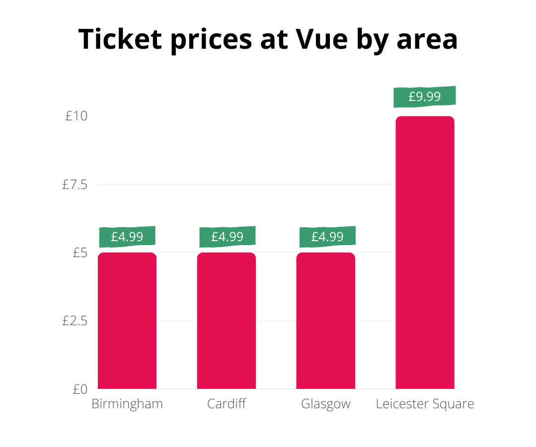 Save Money At The Cinema: How To Get Cheap Cinema Tickets - TopCashback ...