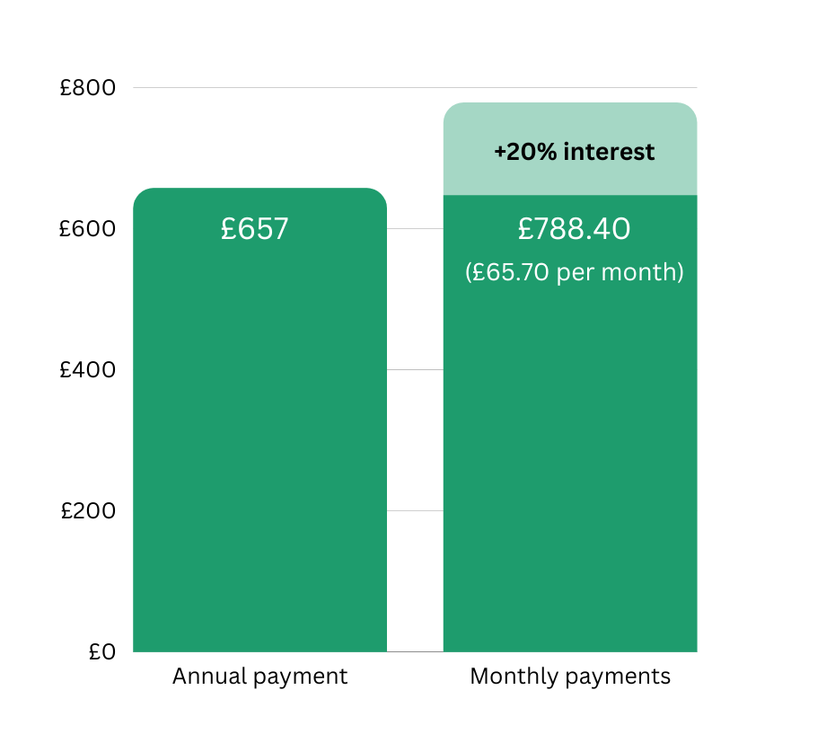 Pay annually rather than monthly TopCashback infographic