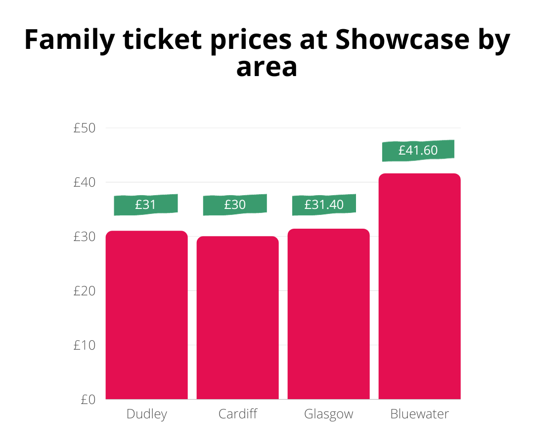 Family ticket prices at Showcase by area 31 Oct TopCashback