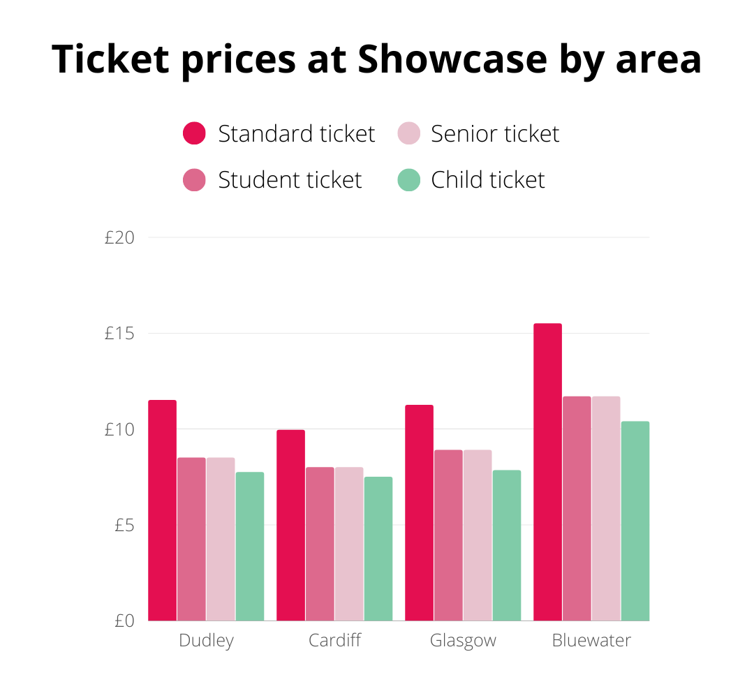 Ticket prices at Showcase by area 31 Oct TopCashback