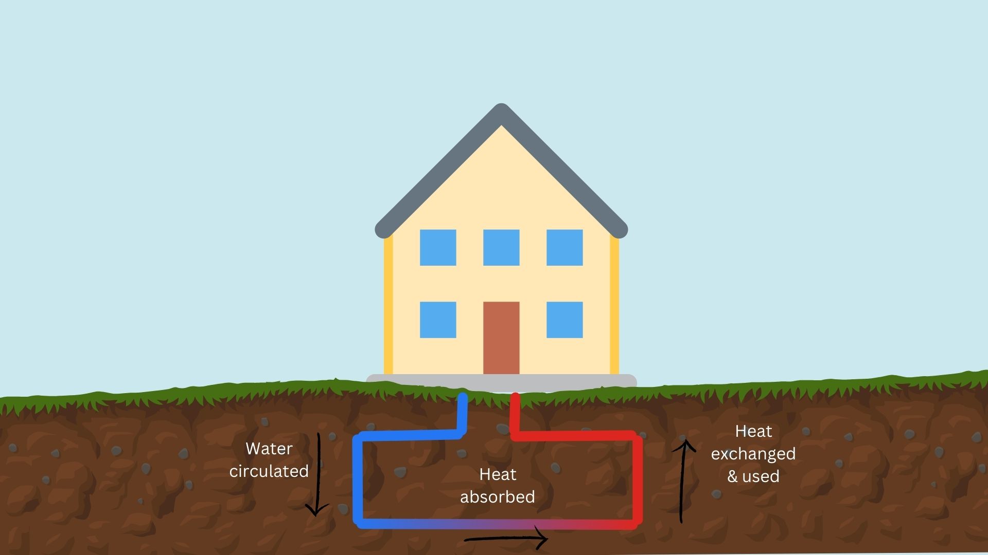 An illustration of a house with a ground source heat pump that helps save money.