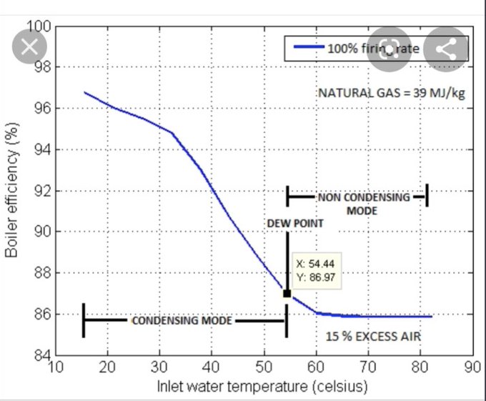 A graph showing the temperature of a natural gas.