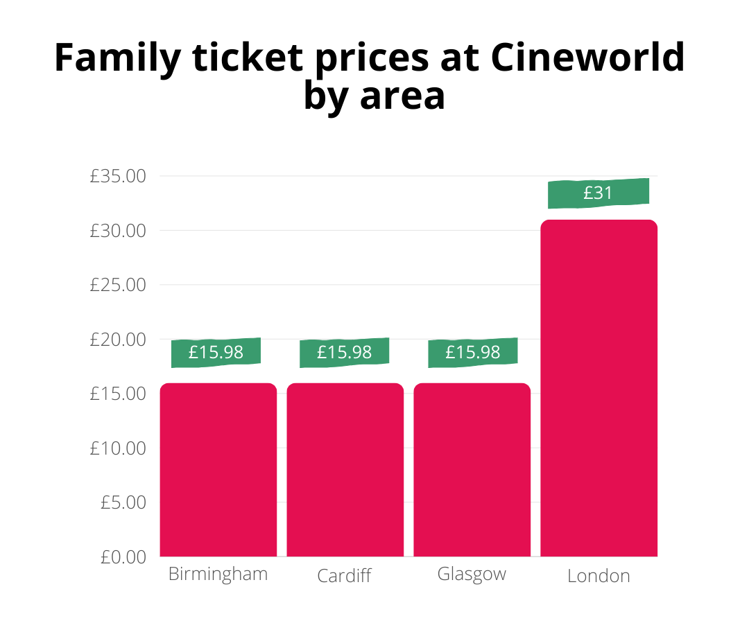 Family ticket prices at Cineworld by area 28th Feb TopCashback