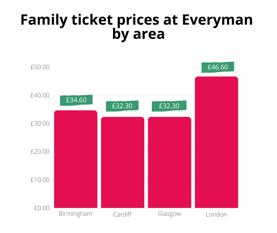 Family ticket prices at Everyman by area 28th Feb TopCashback