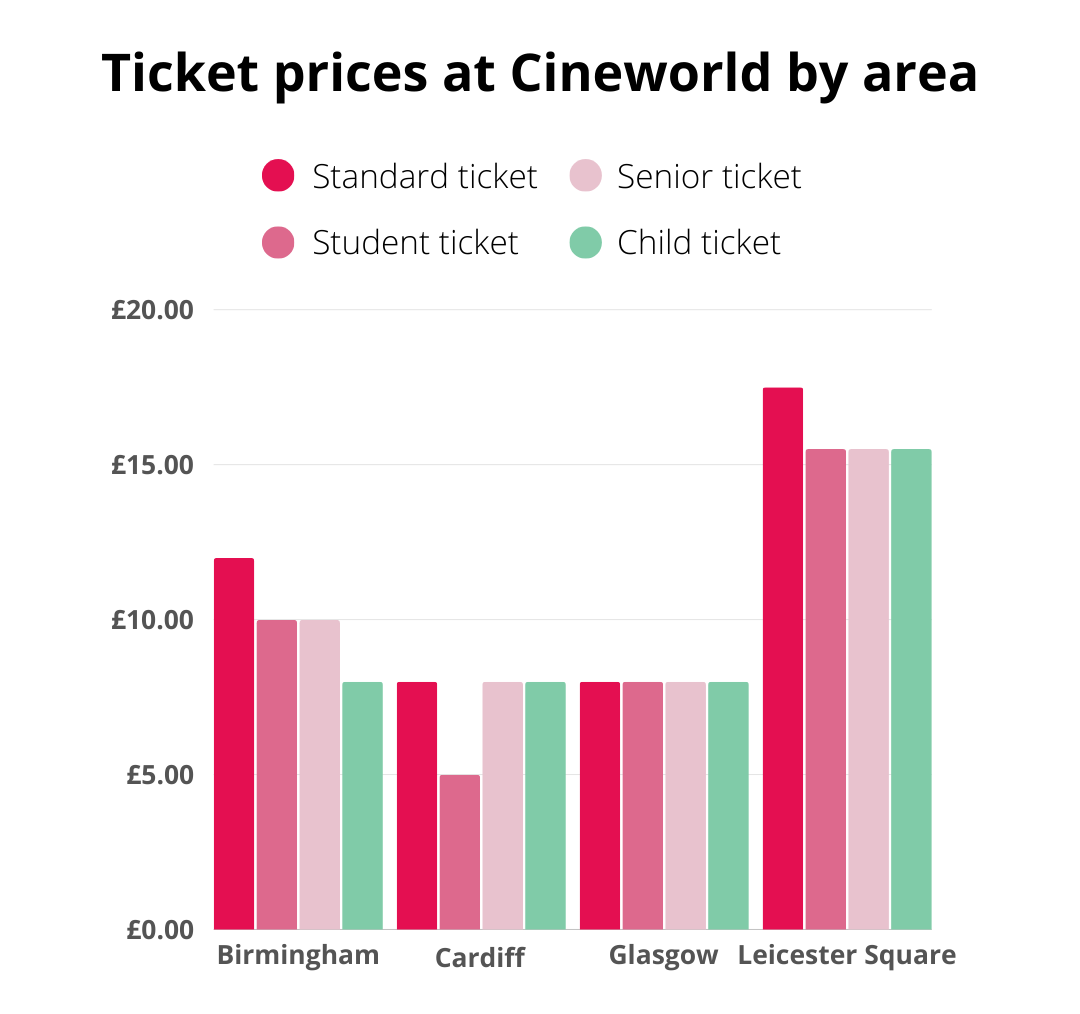 Ticket prices at Cineworld by area 28th Feb TopCashback