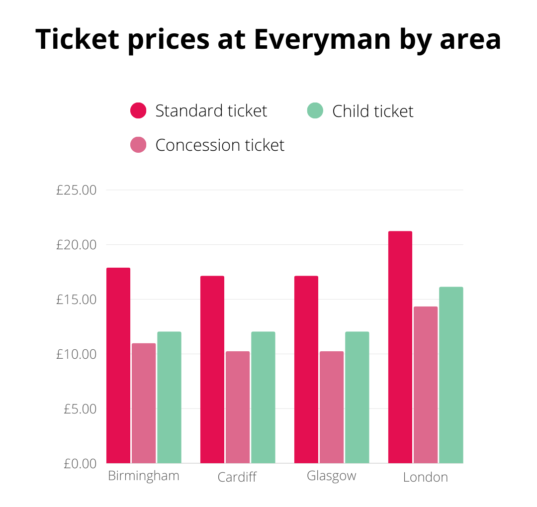 Ticket prices at Everyman by area 28th Feb TopCashback