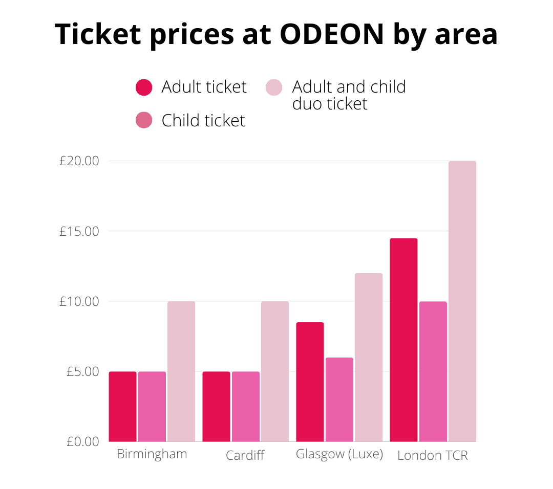 Ticket prices at ODEON by area 28th Feb TopCashback