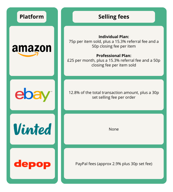 Listing platforms selling fees TopCashback chart