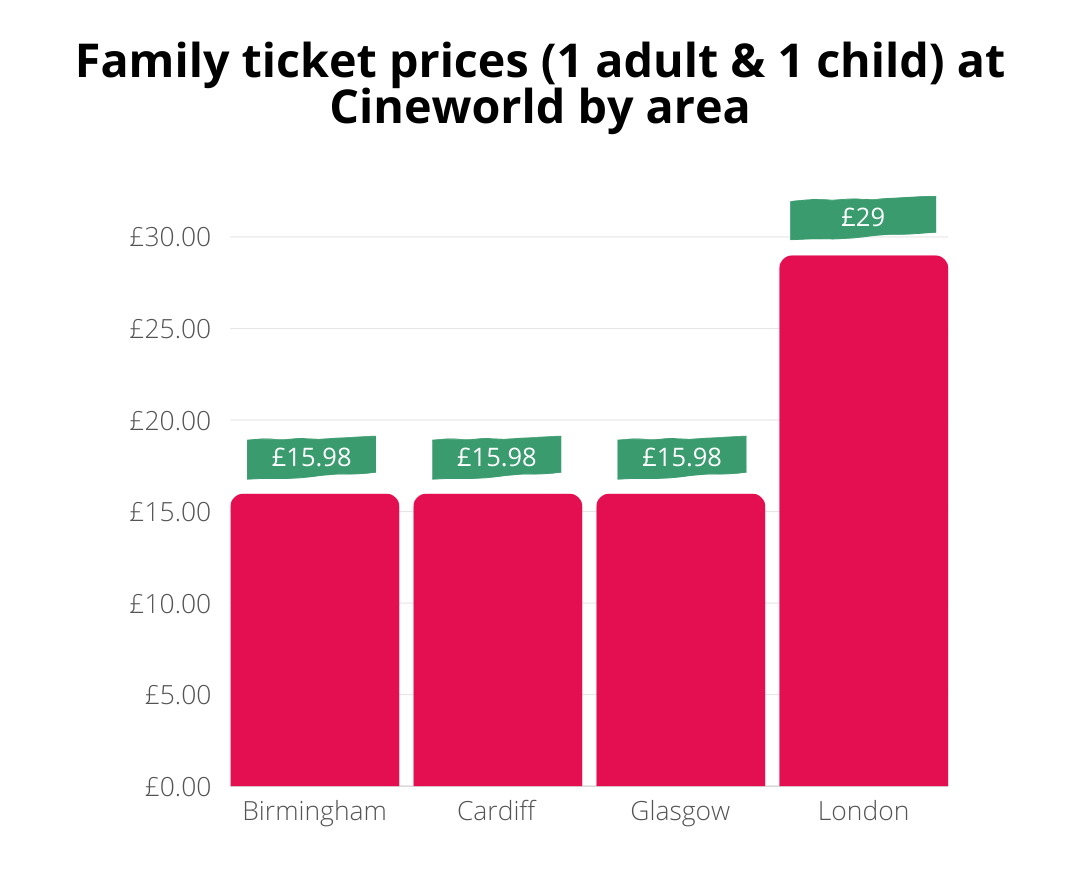 Family ticket prices at Cineworld by area 14th May TopCashback