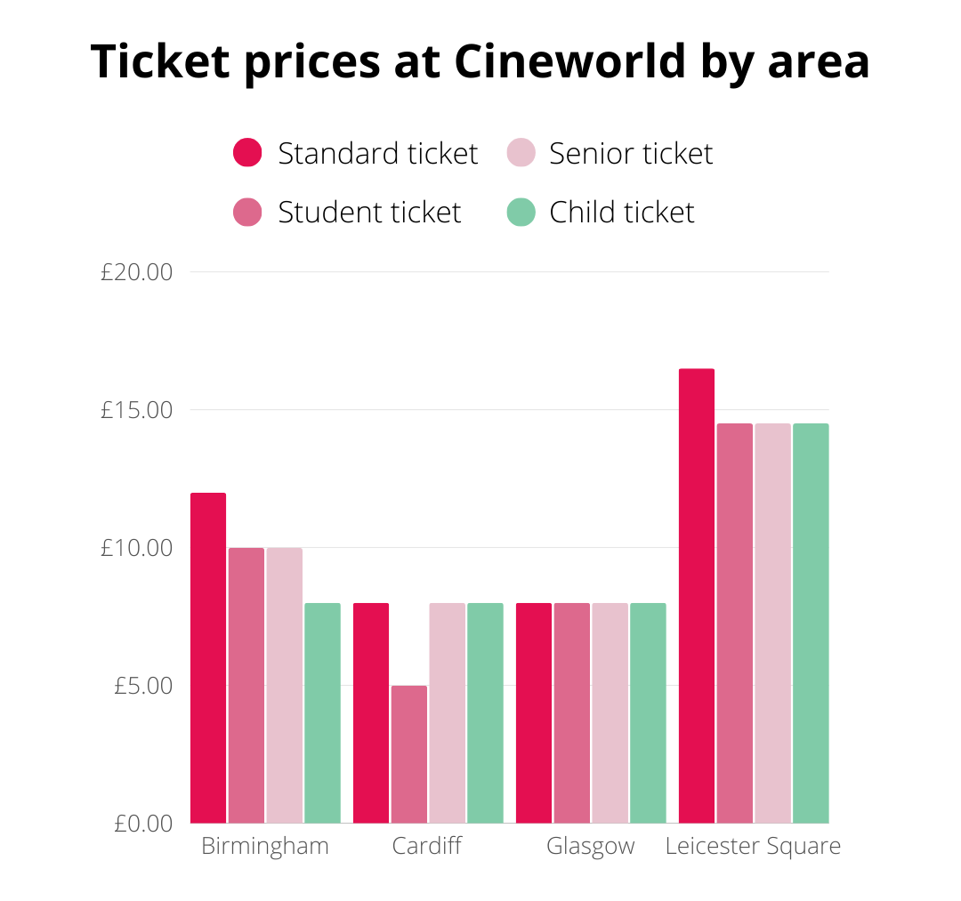Ticket prices at Cineworld by area 14th May TopCashback