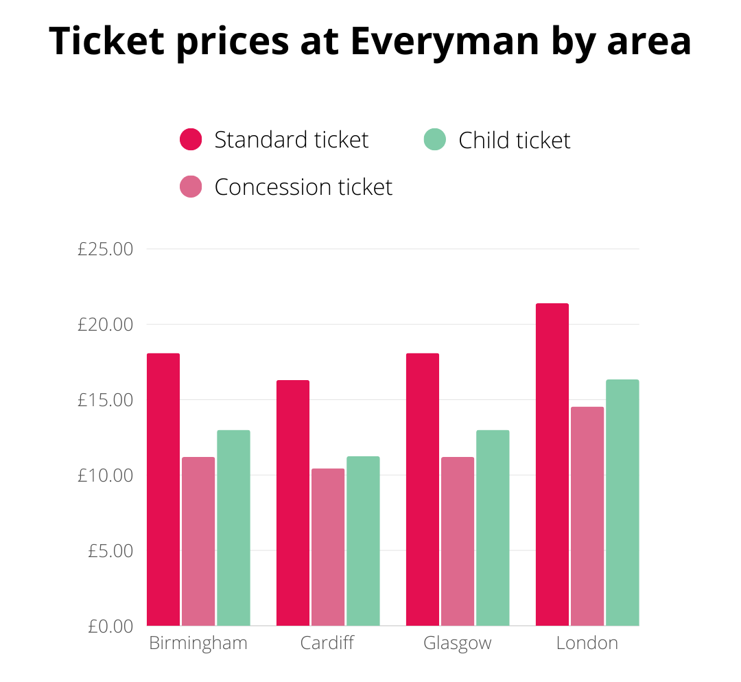 Ticket prices at Everyman by area 14th May TopCashback