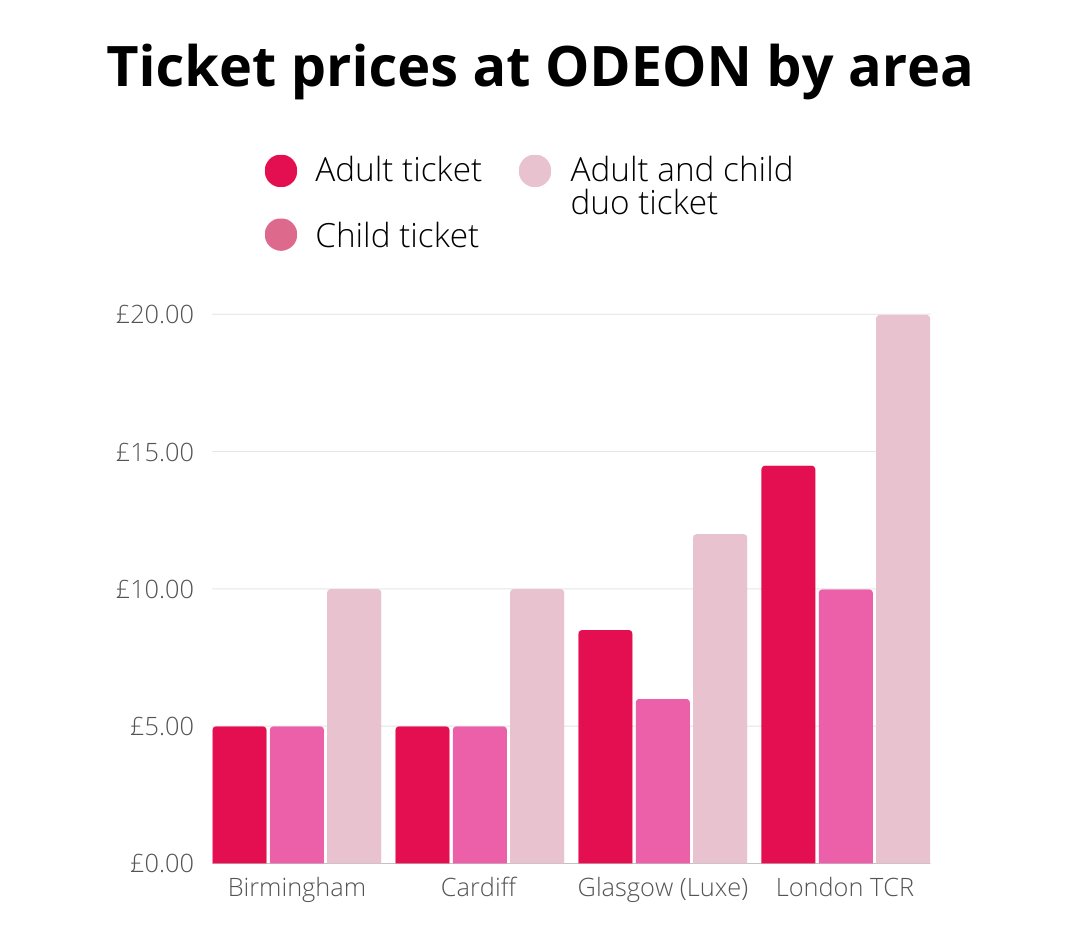 Ticket prices at ODEON by area 14th May TopCashback