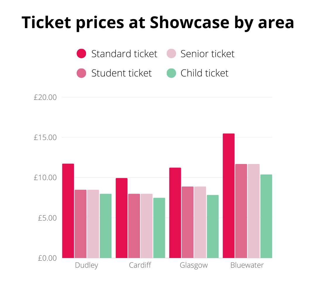 Ticket prices at Showcase by area 14th May TopCashback