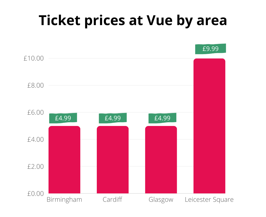 Ticket prices at Vue by area 14 May TopCashback
