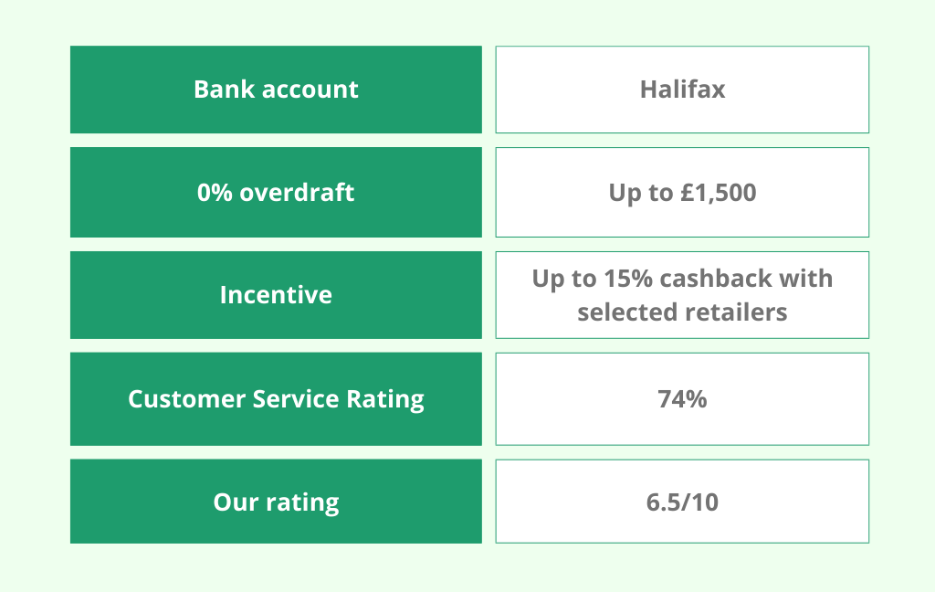 Halifax student account Bank account information chart: Halifax, 0% overdraft up to £1,500, up to 15% cashback with selected retailers, Customer Service Rating 74%, and overall rating 6.5/10.