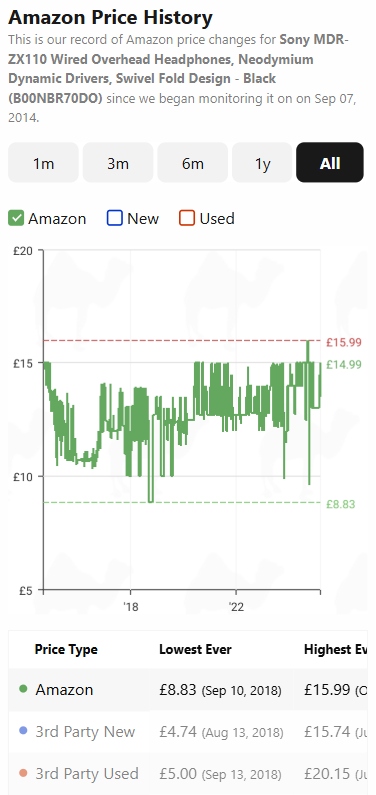 The CamelCamelCamel Amazon price history for a pair of Sony headphones