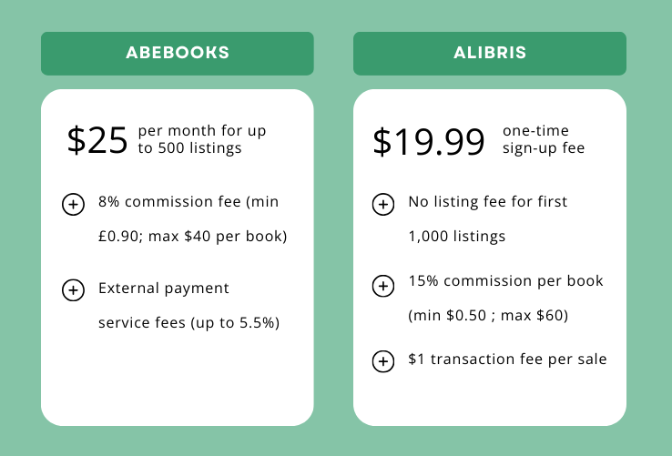 Alibris and Abe Books May 2025 infographic Comparison of AbeBooks and Alibris selling fees, highlighting monthly or one-time fees, commission rates, listing limits, and additional transaction or service charges.