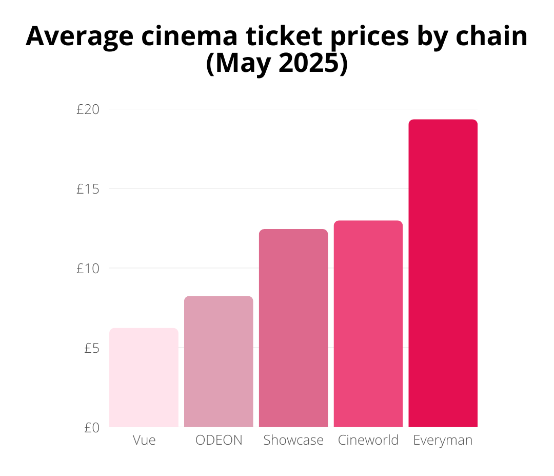 Cinema ticket prices overview 8th May 2025 TopCashback Bar chart showing May 2025 average cinema ticket prices by chain; Everyman is highest, followed by Cineworld, Showcase, ODEON, and Vue.