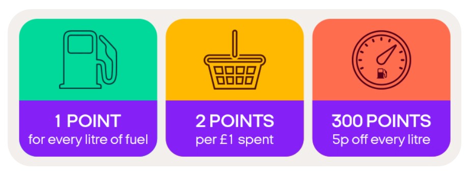 Esso Nectar points Three icons with text: 1 point for every litre of fuel, 2 points per £1 spent, and 300 points equals 5p off every litre.