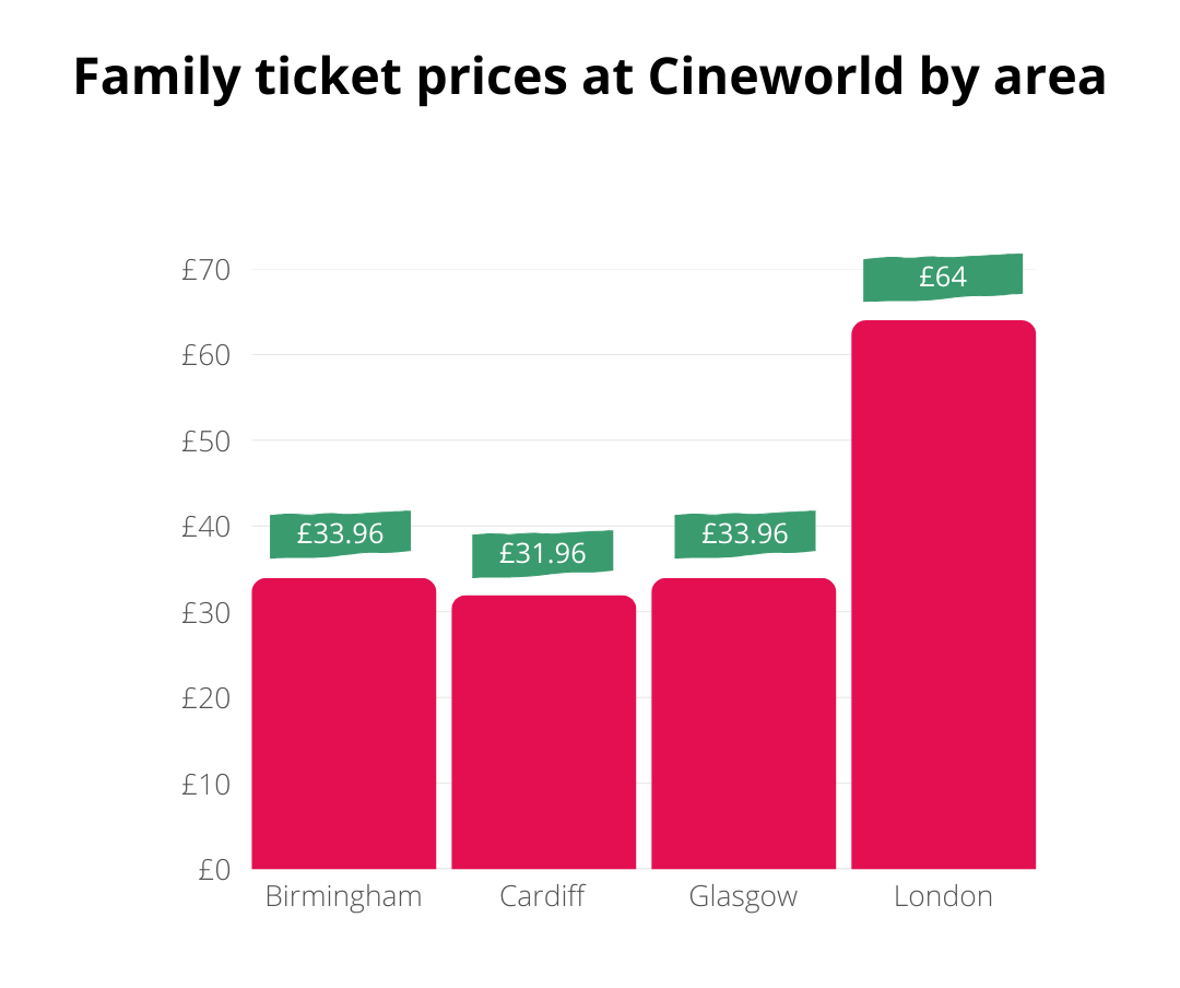 Family ticket prices at Cineworld by area 8th May 2025 TopCashback Bar chart showing family ticket prices at Cineworld: Birmingham £33.96, Cardiff £31.96, Glasgow £33.96, and London £64.