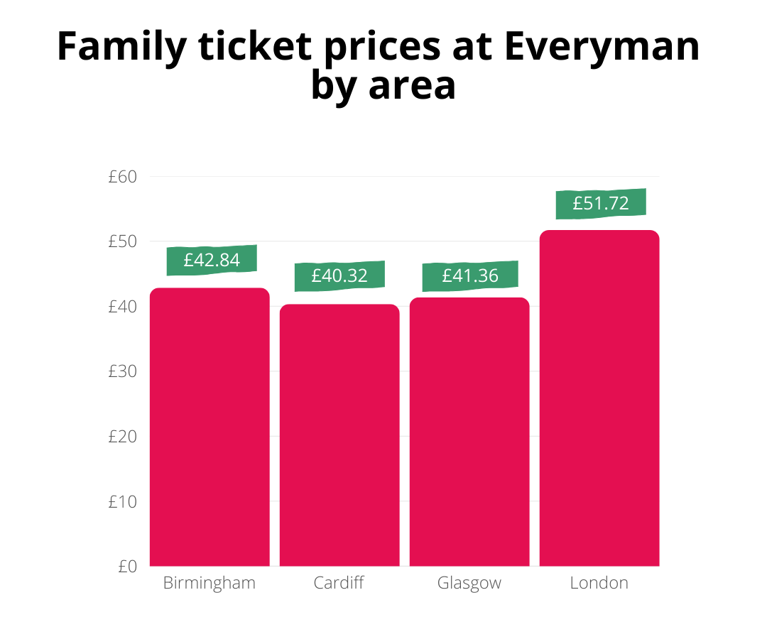 Family ticket prices at Everyman by area 8th May 2025 TopCashback Bar chart showing family ticket prices at Everyman: Birmingham £42.84, Cardiff £40.32, Glasgow £41.36, and London £51.72, with London being the highest.