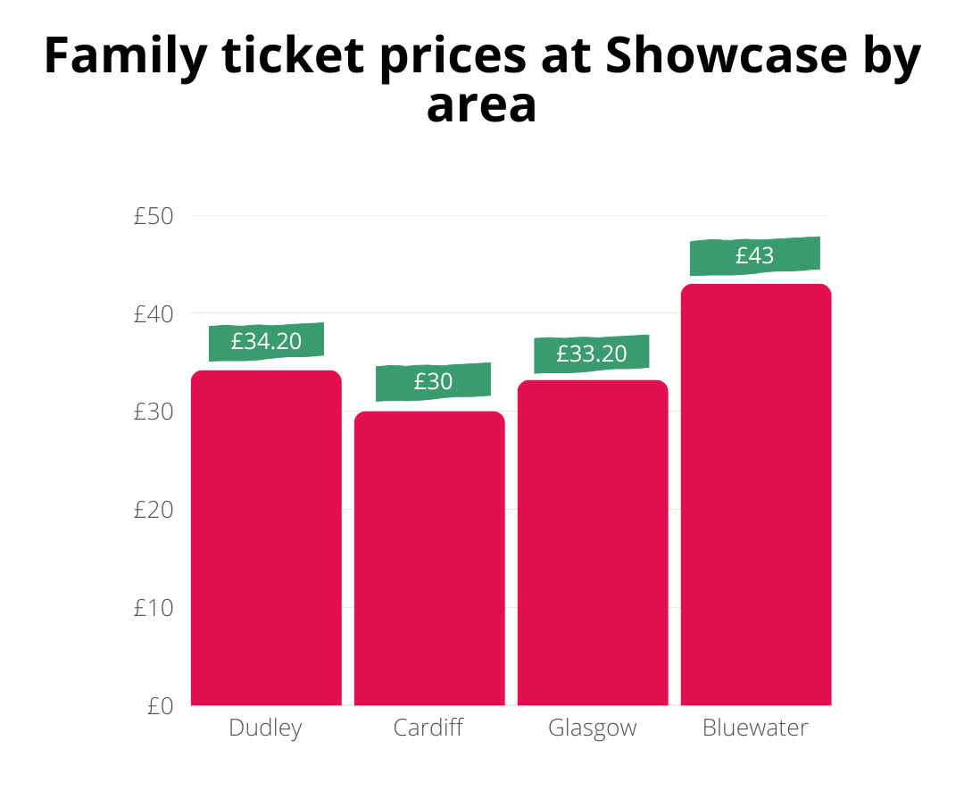 Family ticket prices at Showcase by area 8th May 2025 TopCashback Bar chart comparing family ticket prices at Showcase cinemas in Dudley (£34.20), Cardiff (£30), Glasgow (£33.20), and Bluewater (£43).