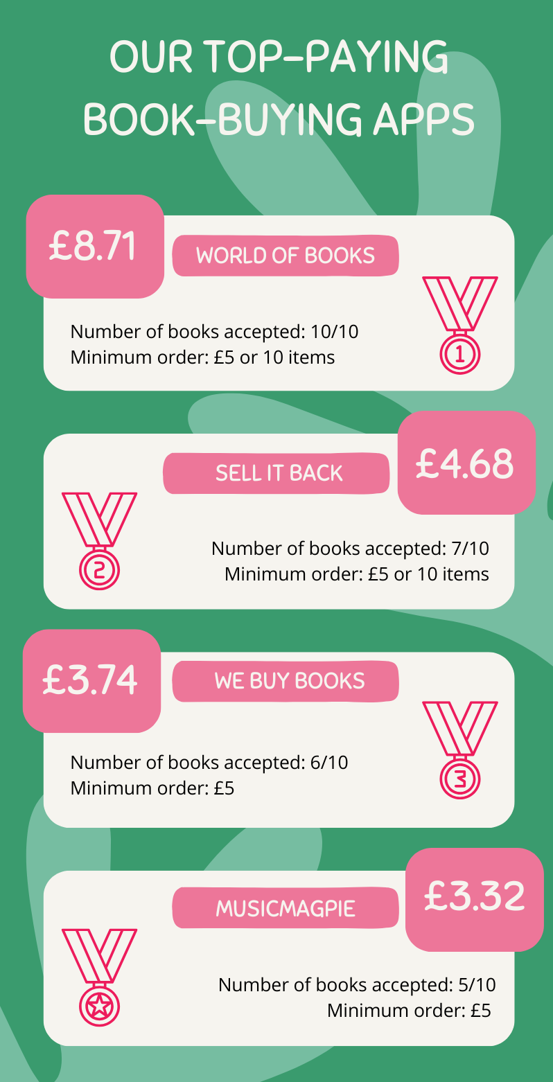 Our top-paying book-buying apps May 2025 Infographic listing four top-paying book-buying apps with payouts: World of Books (£8.71), Sell It Back (£4.68), We Buy Books (£3.74), and musicMagpie (£3.32), plus order requirements.