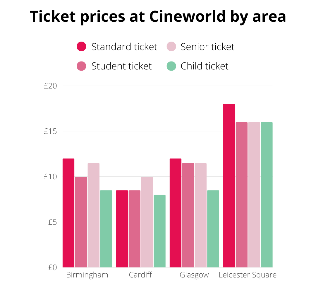 Ticket prices at Cineworld by area 8th May 2025 TopCashback Bar chart showing Cineworld ticket prices by area and type: highest at Leicester Square; Birmingham, Cardiff, and Glasgow have lower, similar prices for standard, student, senior, and child tickets.