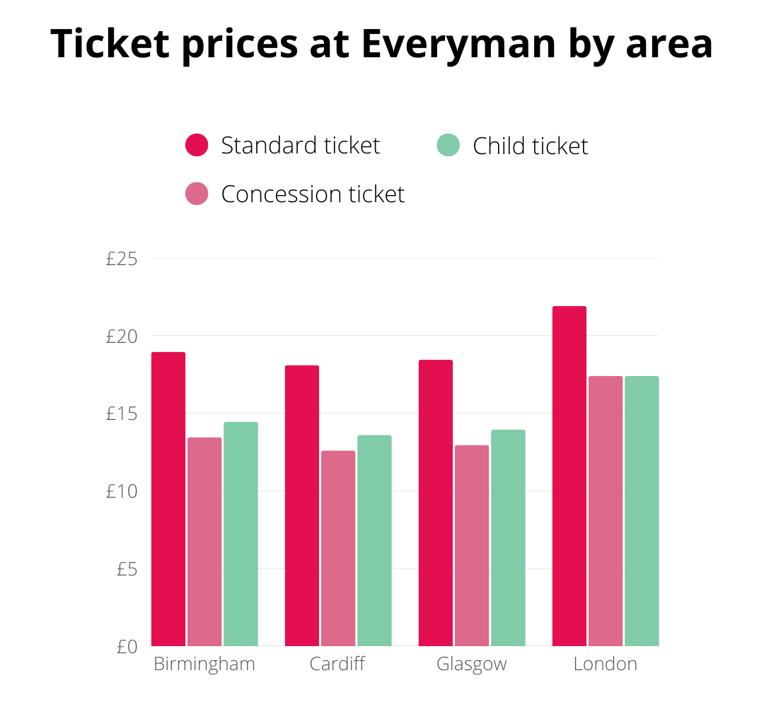 Ticket prices at Everyman by area 8th May 2025 TopCashback Bar chart showing ticket prices for Standard, Child, and Concession tickets at Everyman in Birmingham, Cardiff, Glasgow, and London. London has the highest standard ticket price.