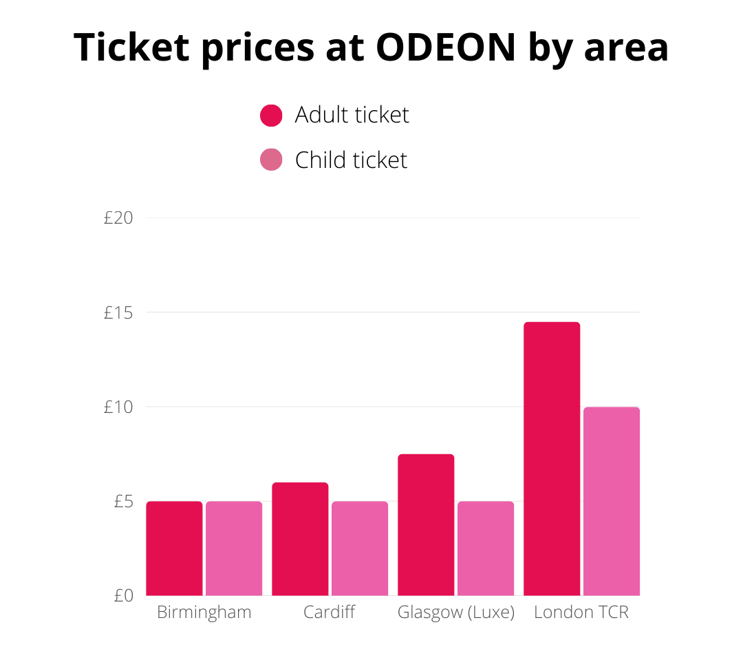Ticket prices at ODEON by area 8th May 2025 TopCashback Bar chart showing adult and child ticket prices at ODEON in Birmingham, Cardiff, Glasgow (Luxe), and London TCR, with London TCR being the highest for both.