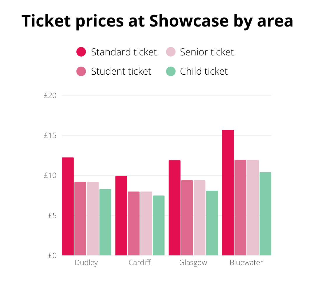 Ticket prices at Showcase by area 8th May 2025 TopCashback Bar chart showing ticket prices for Standard, Senior, Student, and Child tickets at Showcase in Dudley, Cardiff, Glasgow, and Bluewater, with Bluewater having the highest Standard ticket price.