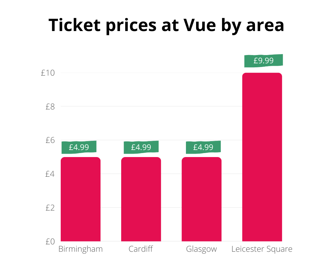 19/08/25 Ticket prices at Vue by area 14th May TopCashback Bar chart showing Vue cinema ticket prices: Birmingham, Cardiff, and Glasgow at £4.99 each, Leicester Square at £9.99.