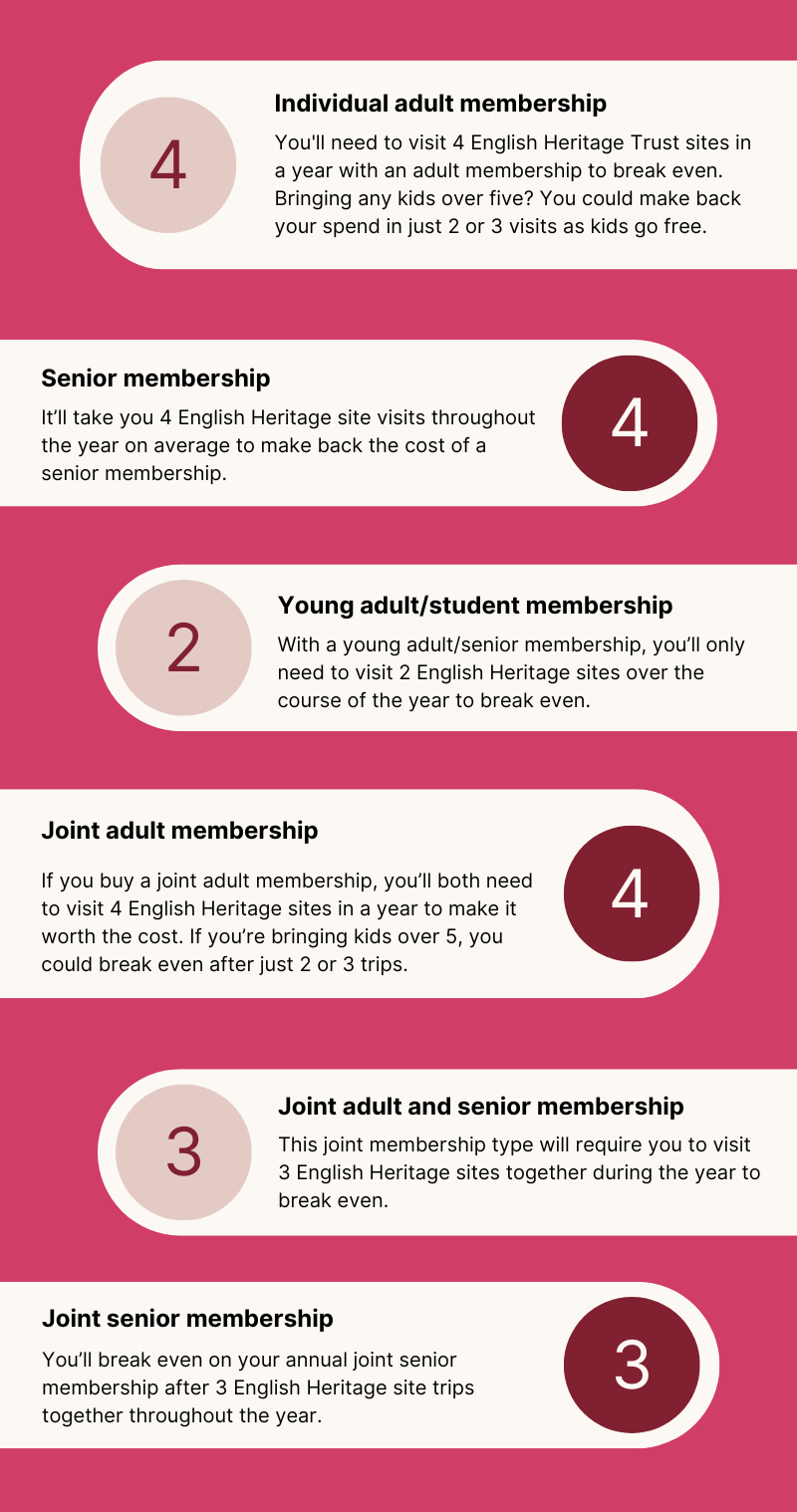 TopCashback English Heritage cost benefit analysis diagram may 2025 Infographic detailing English Heritage membership types, with icons and brief descriptions showing how many visits are needed to break even for adults, seniors, young adults/students, and joint memberships.