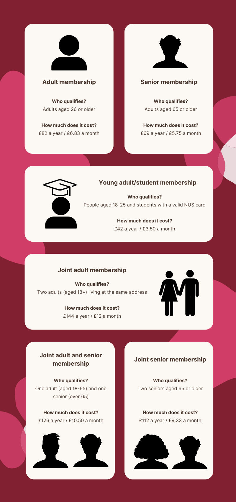TopCashback English Heritage membership prices may 2025 Infographic showing types of memberships, age or student requirements, and monthly/annual costs for adult, senior, young adult/student, and joint memberships.