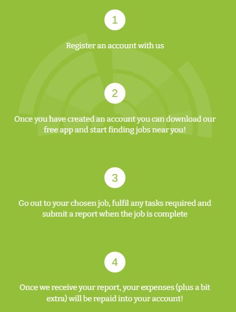 market force mobile Four-step process on a green background explaining account registration, app download, job completion, submitting reports, and receiving repayment with extra.