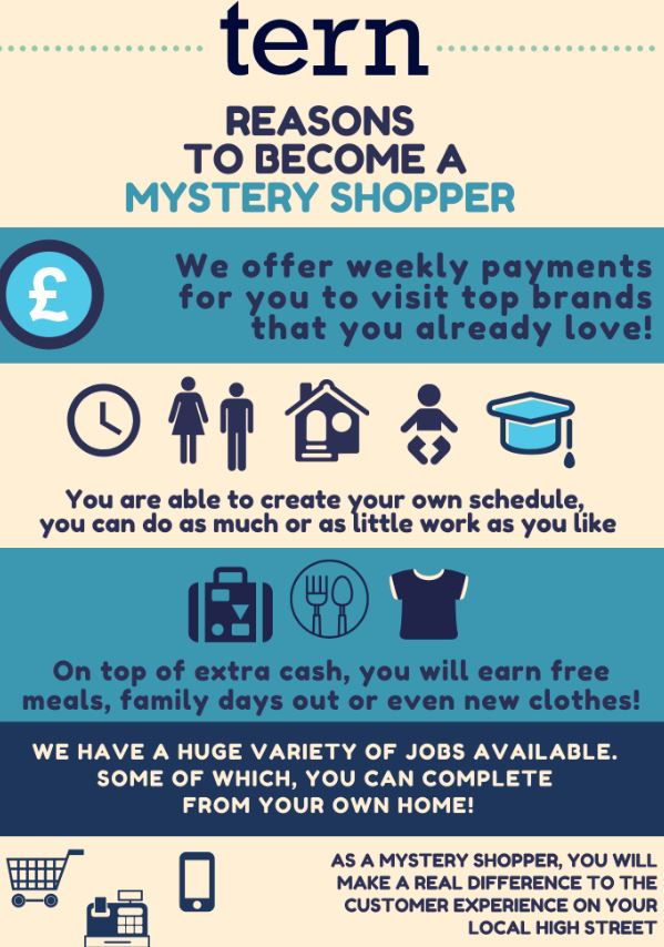 tern mobile Infographic with text promoting mystery shopping, highlighting flexible schedules, weekly payments, extra perks, and a variety of jobs available for improving customer experiences.