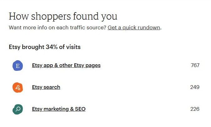 A list showing Etsy traffic sources: 767 visits from Etsy app & pages, 249 from Etsy search, and 226 from Etsy marketing & SEO, totaling 34% of visits.