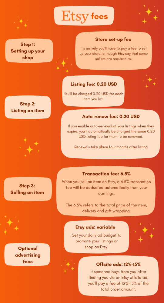 Infographic outlining Etsy fees, including store setup, listing, auto-renewal, transaction, Etsy ads, and offsite ads, with step-by-step descriptions and corresponding fee rates.
