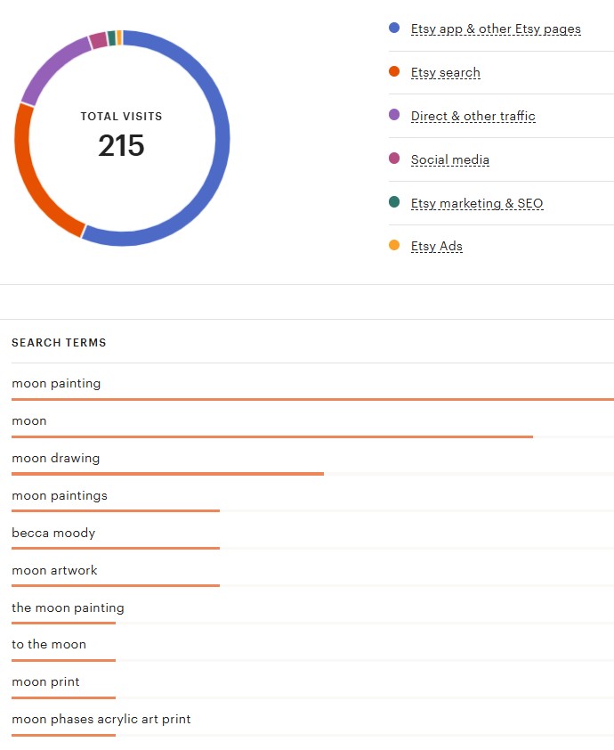 A donut chart and list show Etsy traffic sources and search terms, with 215 total visits. Top search terms include "moon," "moon drawing," and "moon painting.
