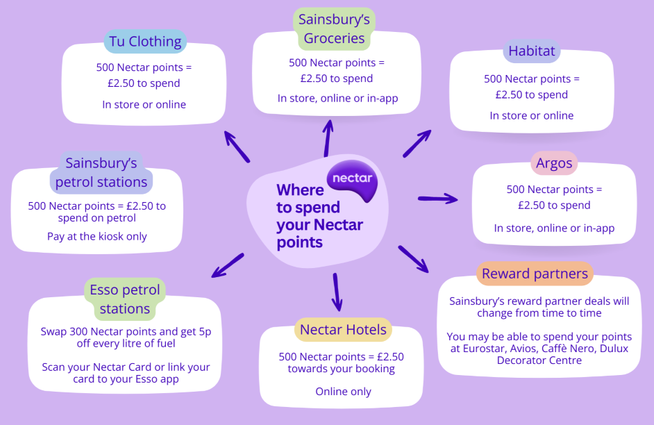 TopCashback Where to spend your Nectar points Diagram showing where to spend Nectar points, detailing redemption values at Tu Clothing, Sainsbury’s Groceries, Habitat, Argos, Sainsbury’s and Esso petrol stations, Nectar Hotels, and reward partners.