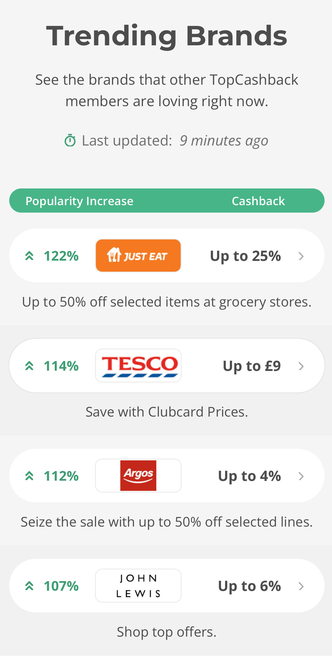 TopCashback trending brands mobile page A list of trending brands showing popularity increase percentages, cashback offers, and brief descriptions for Just Eat, Tesco, Argos, and John Lewis.