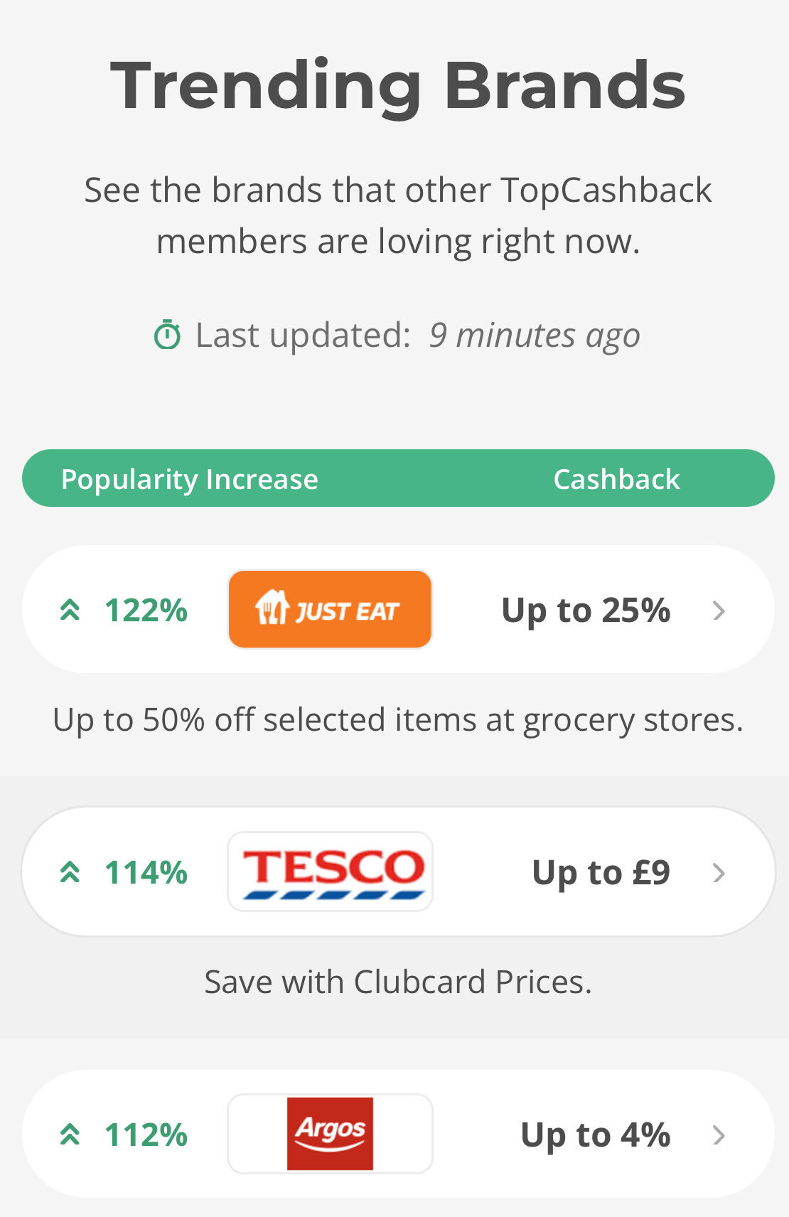 A list of trending brands showing popularity increase percentages, cashback offers, and brief descriptions for Just Eat, Tesco, Argos, and John Lewis.