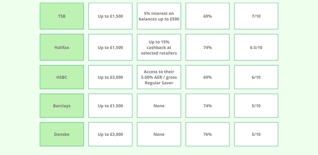 2 A table compares five banks on account perks, interest rates, cashback, and ratings, with columns for TSB, Halifax, HSBC, Barclays, and Danske.