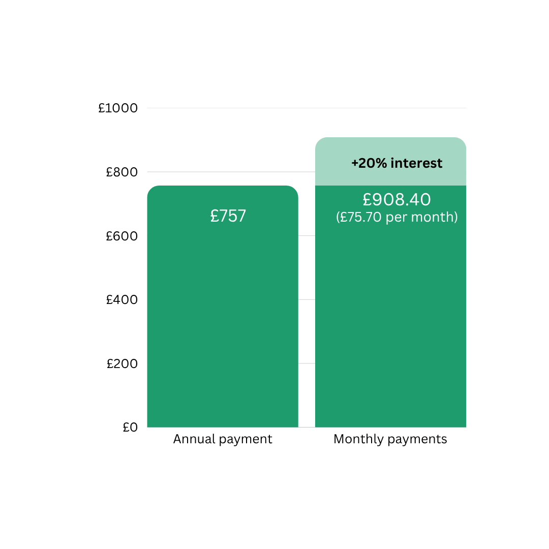 Car insurance payment comparison chart A bar chart comparing the costs of car insurance when paid monthly or annually, with 20% interest factored in
