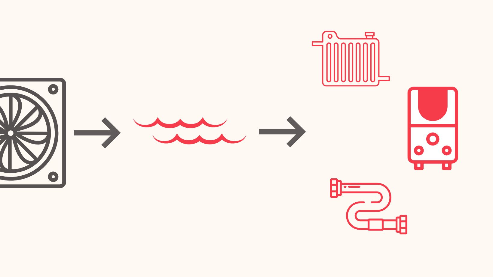 Diagram showing a fan, heat waves, radiator, boiler, and pipes connected by arrows, representing a heating or heat transfer system.